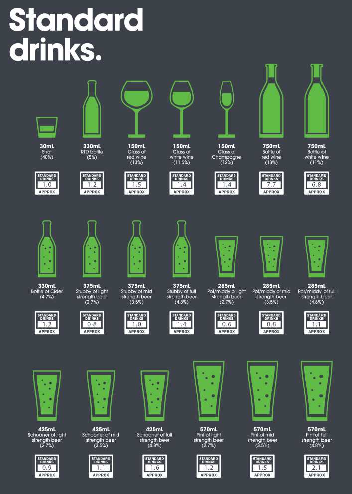 Alcohol in standard drinks